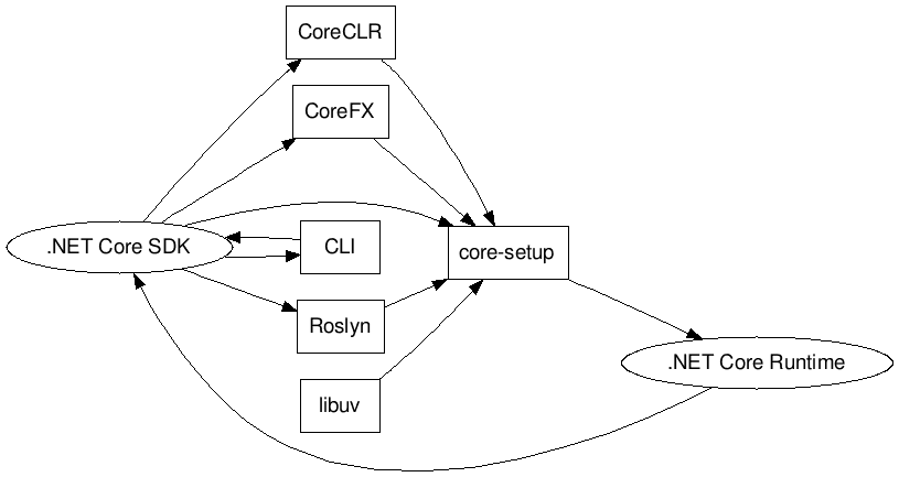 .NET SDK dependencies